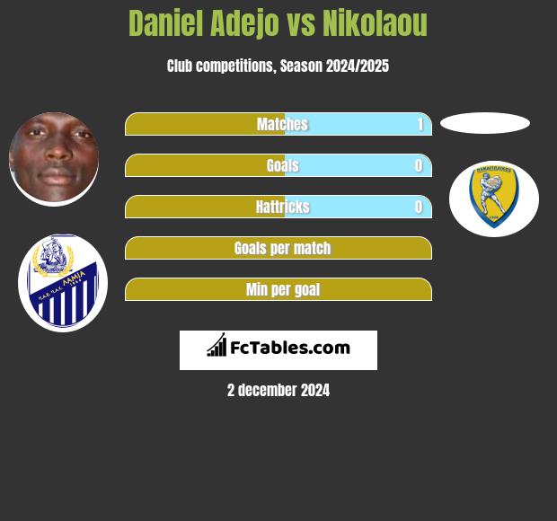 Daniel Adejo vs Nikolaou h2h player stats