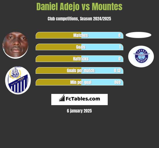 Daniel Adejo vs Mountes h2h player stats