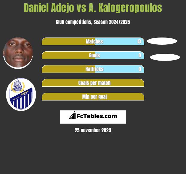 Daniel Adejo vs A. Kalogeropoulos h2h player stats