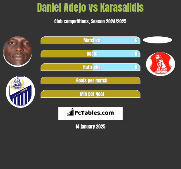 Daniel Adejo vs Karasalidis h2h player stats