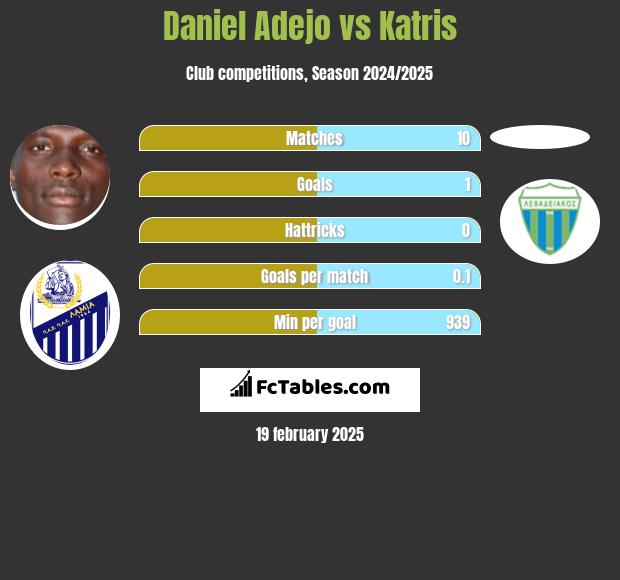 Daniel Adejo vs Katris h2h player stats