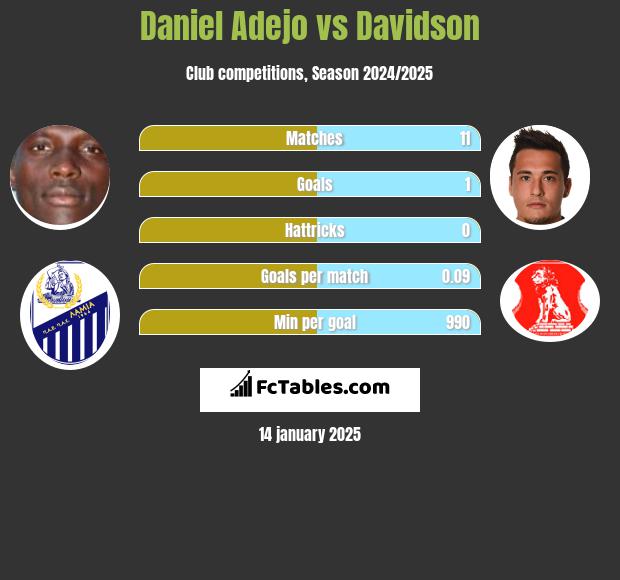 Daniel Adejo vs Davidson h2h player stats