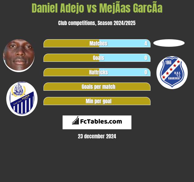 Daniel Adejo vs MejÃ­as GarcÃ­a h2h player stats