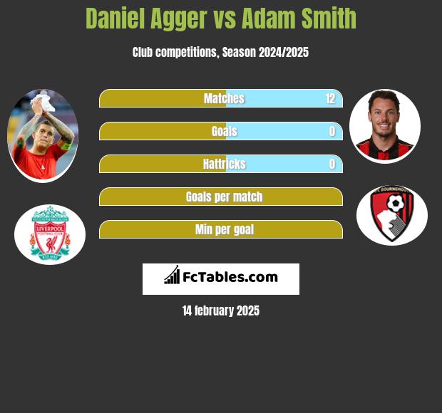 Daniel Agger vs Adam Smith h2h player stats