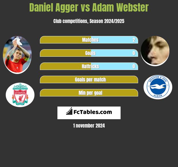 Daniel Agger vs Adam Webster h2h player stats