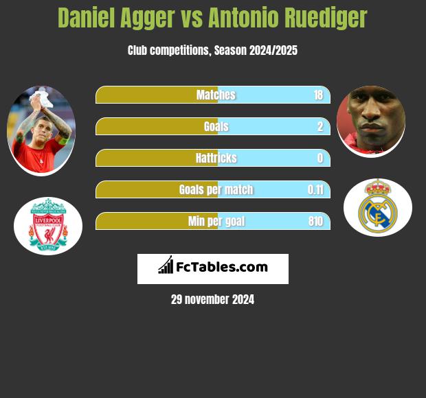 Daniel Agger vs Antonio Ruediger h2h player stats