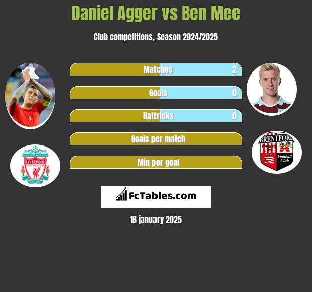 Daniel Agger vs Ben Mee h2h player stats