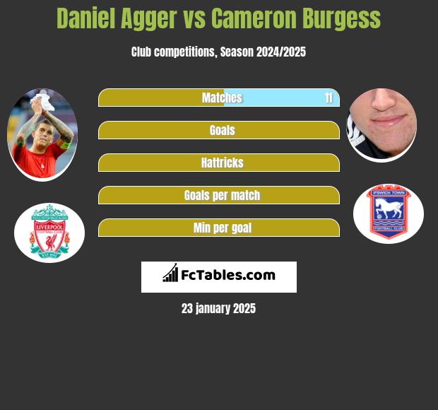 Daniel Agger vs Cameron Burgess h2h player stats