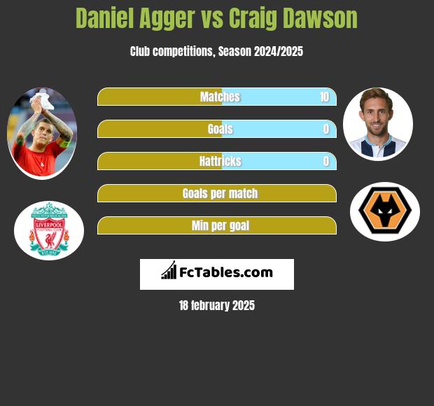 Daniel Agger vs Craig Dawson h2h player stats