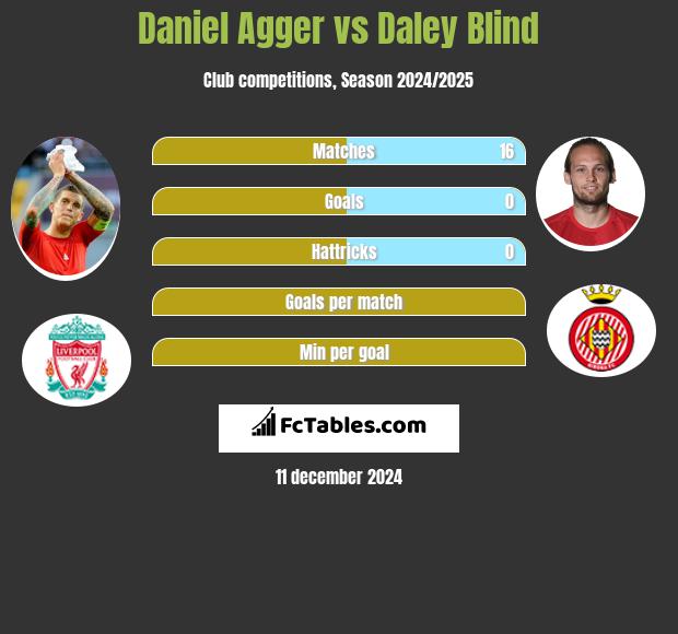 Daniel Agger vs Daley Blind h2h player stats