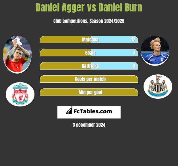 Daniel Agger vs Daniel Burn h2h player stats