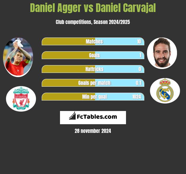 Daniel Agger vs Daniel Carvajal h2h player stats