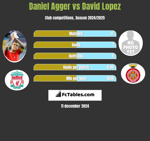 Daniel Agger vs David Lopez h2h player stats