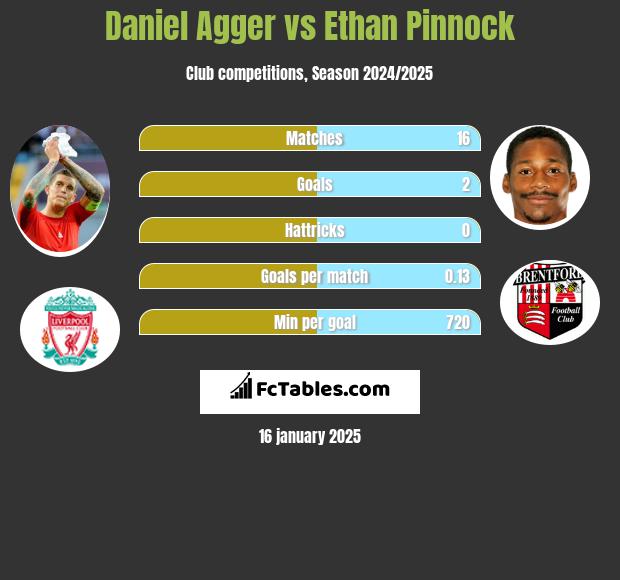 Daniel Agger vs Ethan Pinnock h2h player stats