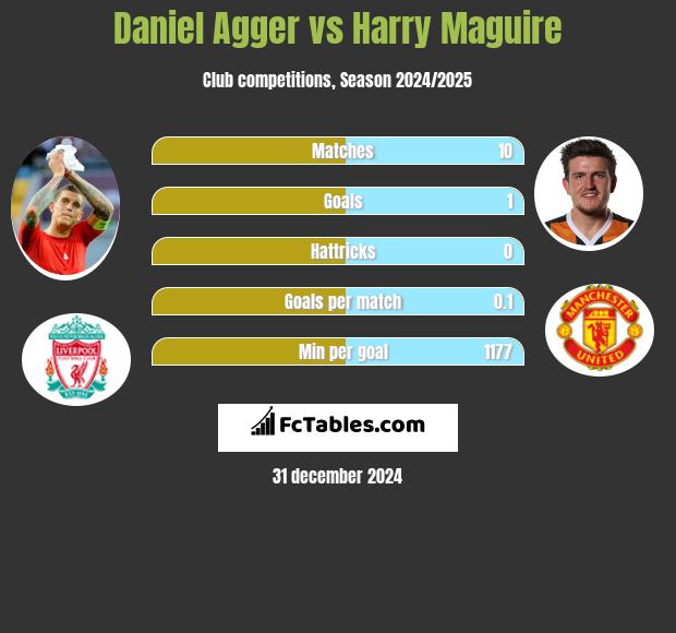 Daniel Agger vs Harry Maguire h2h player stats