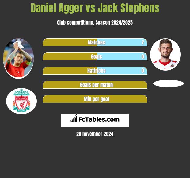 Daniel Agger vs Jack Stephens h2h player stats