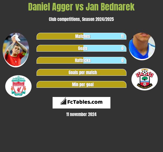 Daniel Agger vs Jan Bednarek h2h player stats