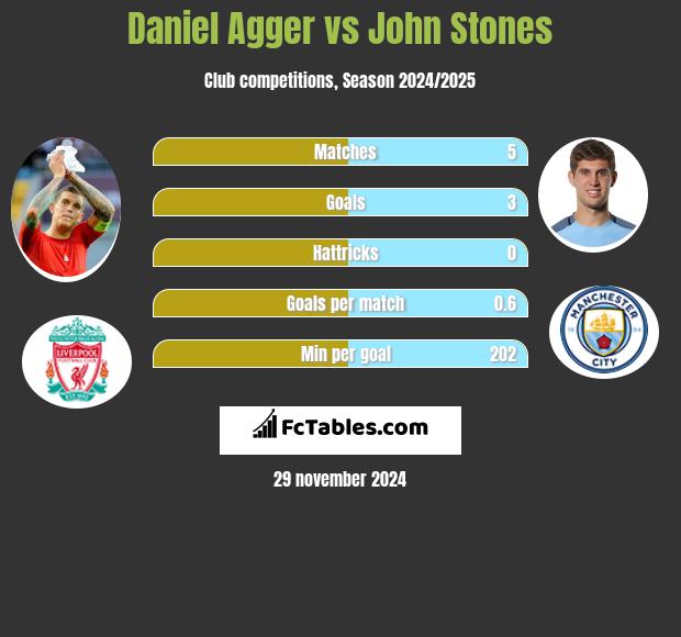 Daniel Agger vs John Stones h2h player stats