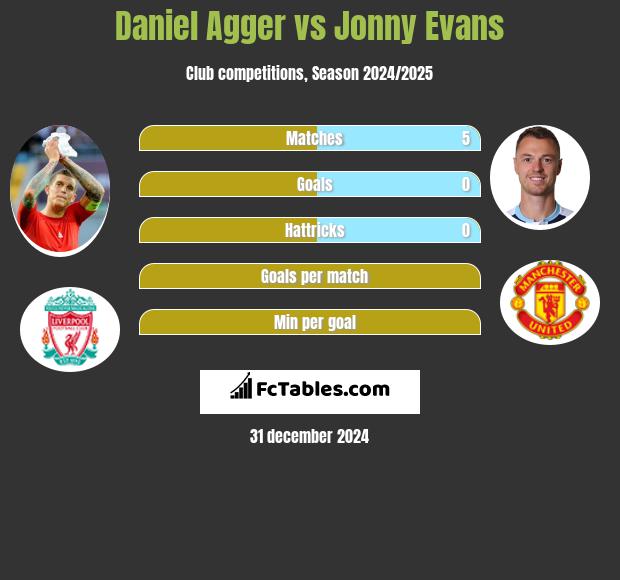 Daniel Agger vs Jonny Evans h2h player stats