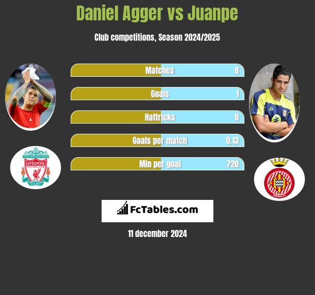 Daniel Agger vs Juanpe h2h player stats