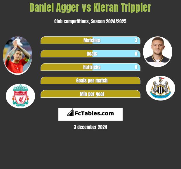 Daniel Agger vs Kieran Trippier h2h player stats