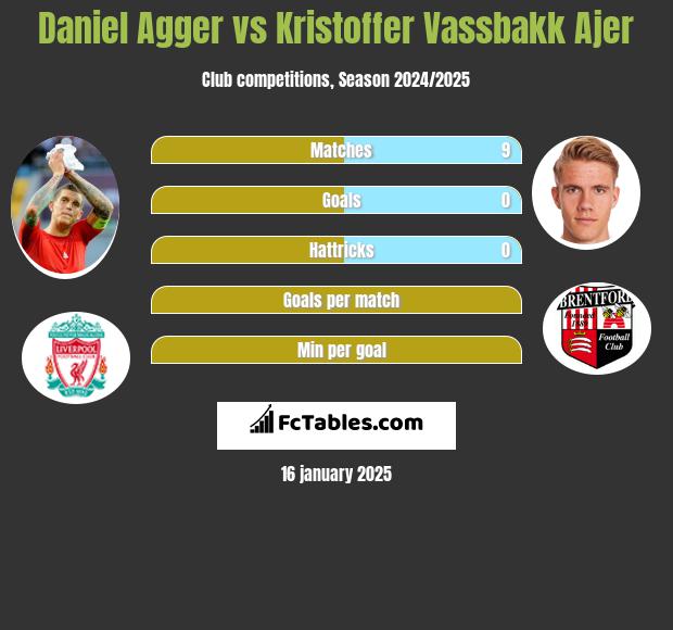 Daniel Agger vs Kristoffer Vassbakk Ajer h2h player stats