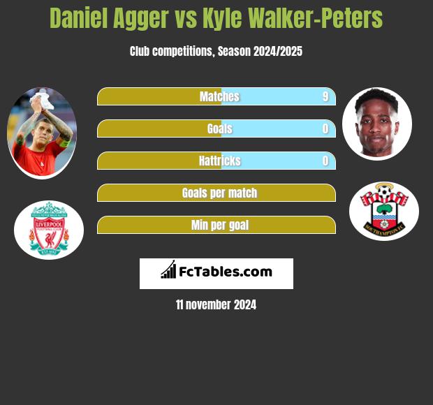 Daniel Agger vs Kyle Walker-Peters h2h player stats