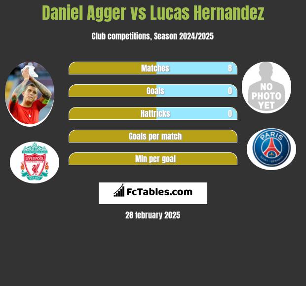 Daniel Agger vs Lucas Hernandez h2h player stats