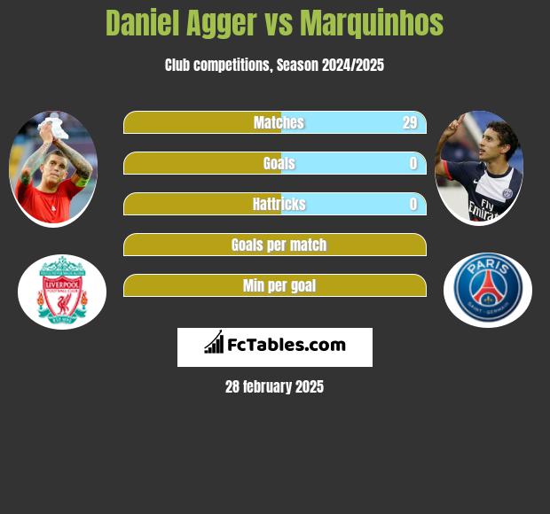 Daniel Agger vs Marquinhos h2h player stats