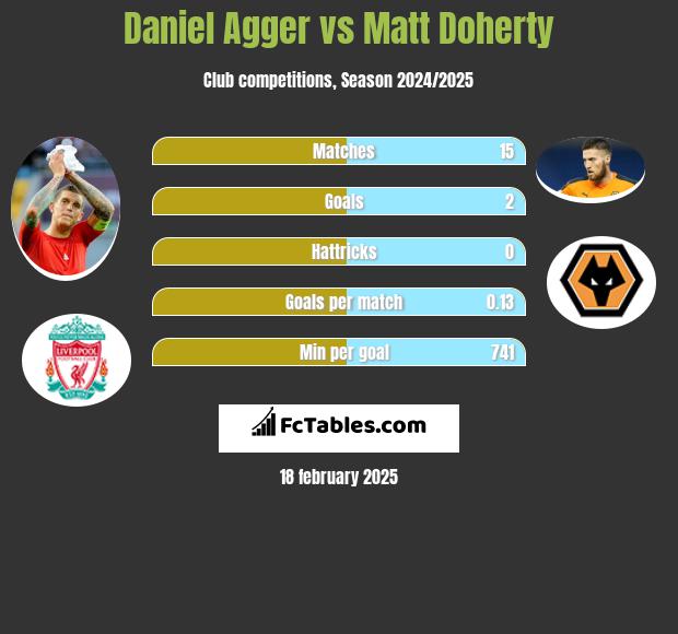 Daniel Agger vs Matt Doherty h2h player stats