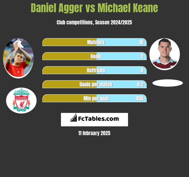 Daniel Agger vs Michael Keane h2h player stats