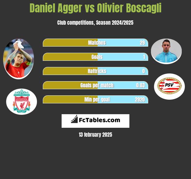 Daniel Agger vs Olivier Boscagli h2h player stats