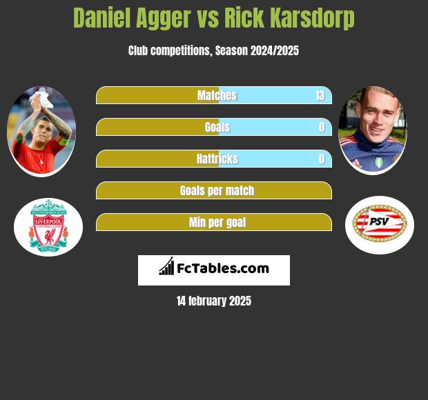 Daniel Agger vs Rick Karsdorp h2h player stats