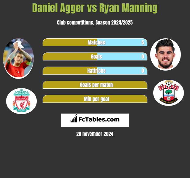 Daniel Agger vs Ryan Manning h2h player stats