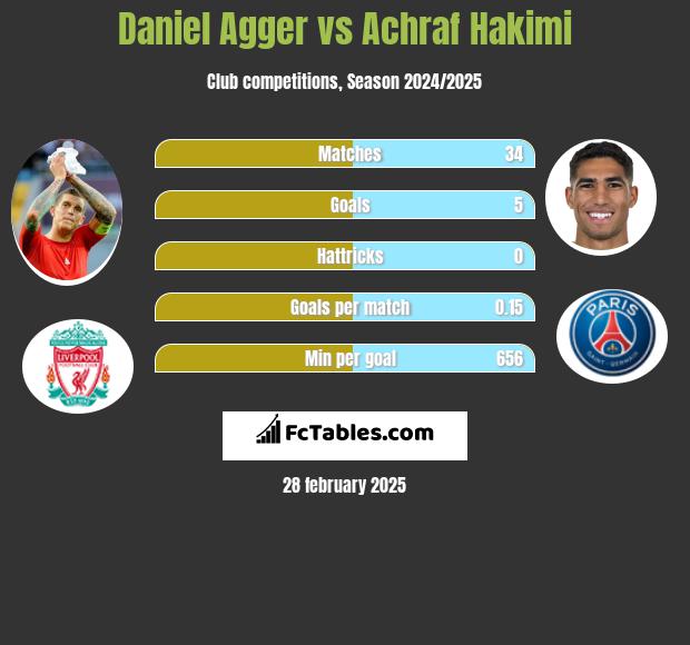 Daniel Agger vs Achraf Hakimi h2h player stats