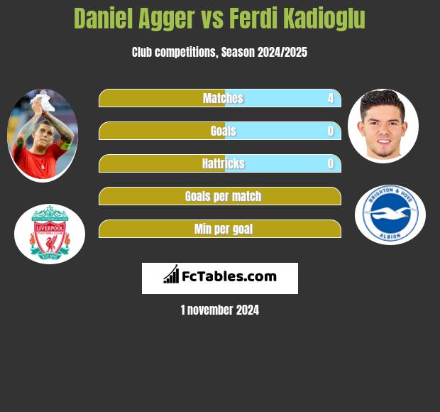 Daniel Agger vs Ferdi Kadioglu h2h player stats