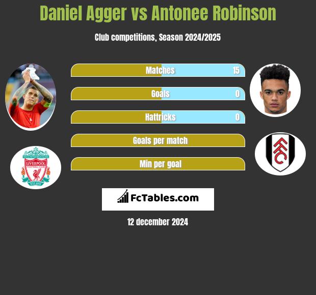 Daniel Agger vs Antonee Robinson h2h player stats