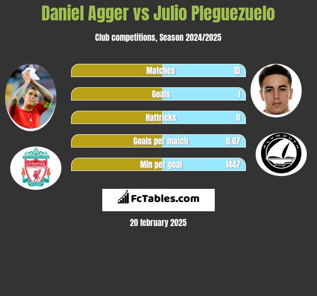 Daniel Agger vs Julio Pleguezuelo h2h player stats