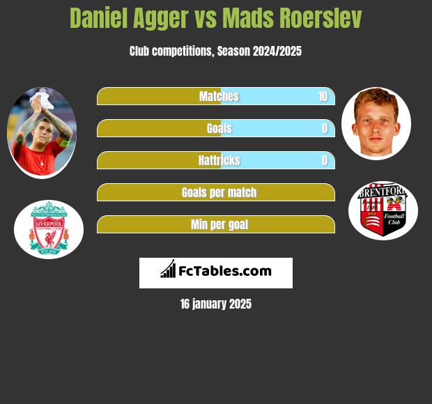 Daniel Agger vs Mads Roerslev h2h player stats