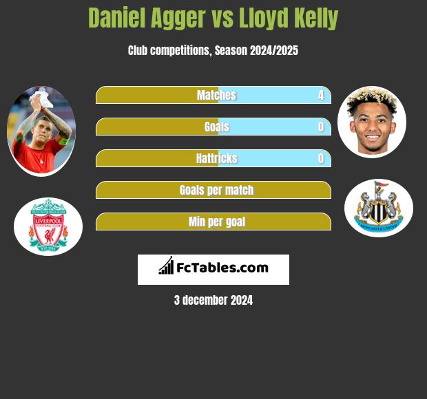 Daniel Agger vs Lloyd Kelly h2h player stats