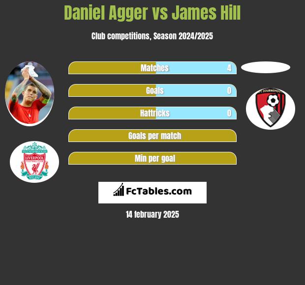 Daniel Agger vs James Hill h2h player stats