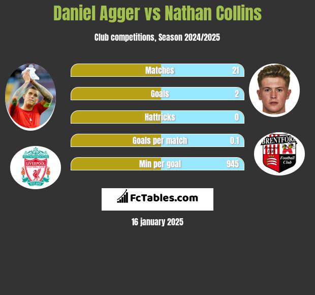 Daniel Agger vs Nathan Collins h2h player stats