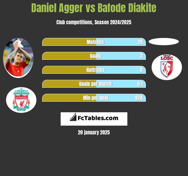 Daniel Agger vs Bafode Diakite h2h player stats