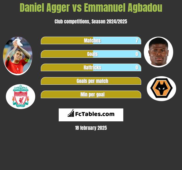 Daniel Agger vs Emmanuel Agbadou h2h player stats