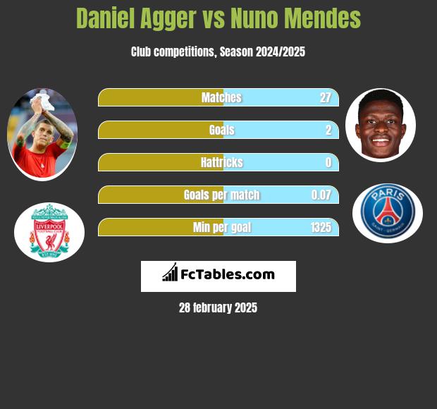 Daniel Agger vs Nuno Mendes h2h player stats