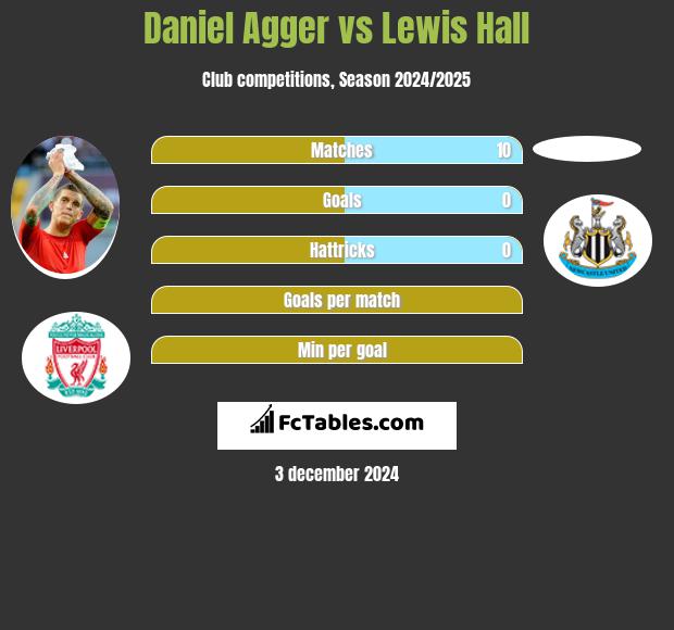 Daniel Agger vs Lewis Hall h2h player stats