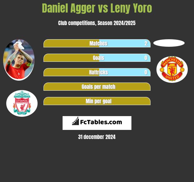 Daniel Agger vs Leny Yoro h2h player stats