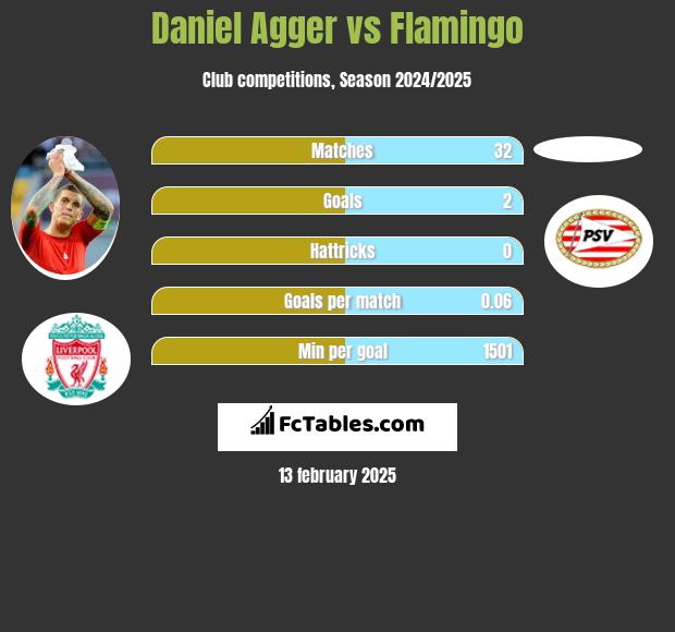 Daniel Agger vs Flamingo h2h player stats