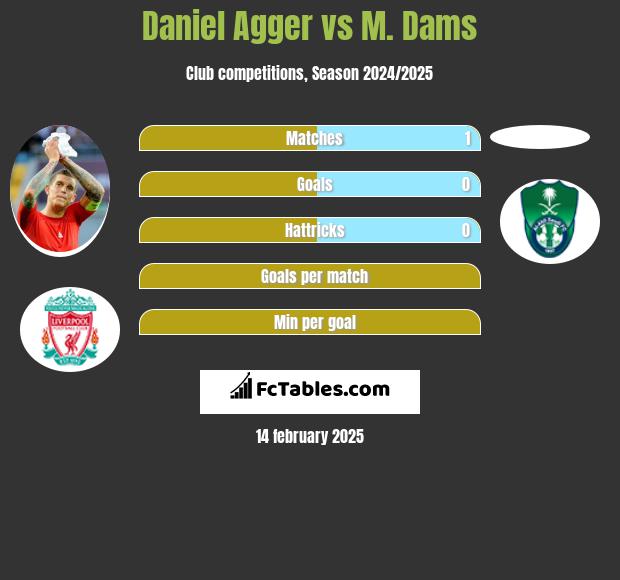 Daniel Agger vs M. Dams h2h player stats