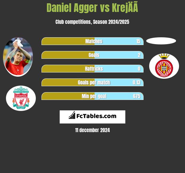 Daniel Agger vs KrejÄÃ­ h2h player stats